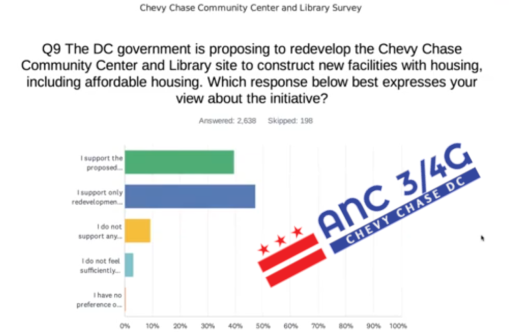 ANC 3/4G Chevy Chase Commons survey results are in!