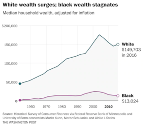 DC's racist wealth inequality