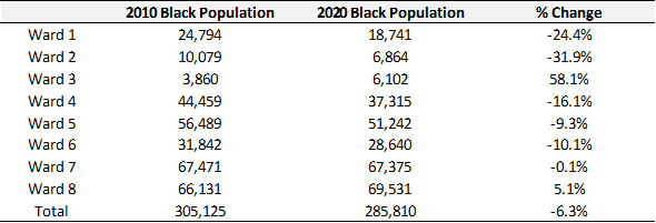 2020 Census Ward Level Displacement